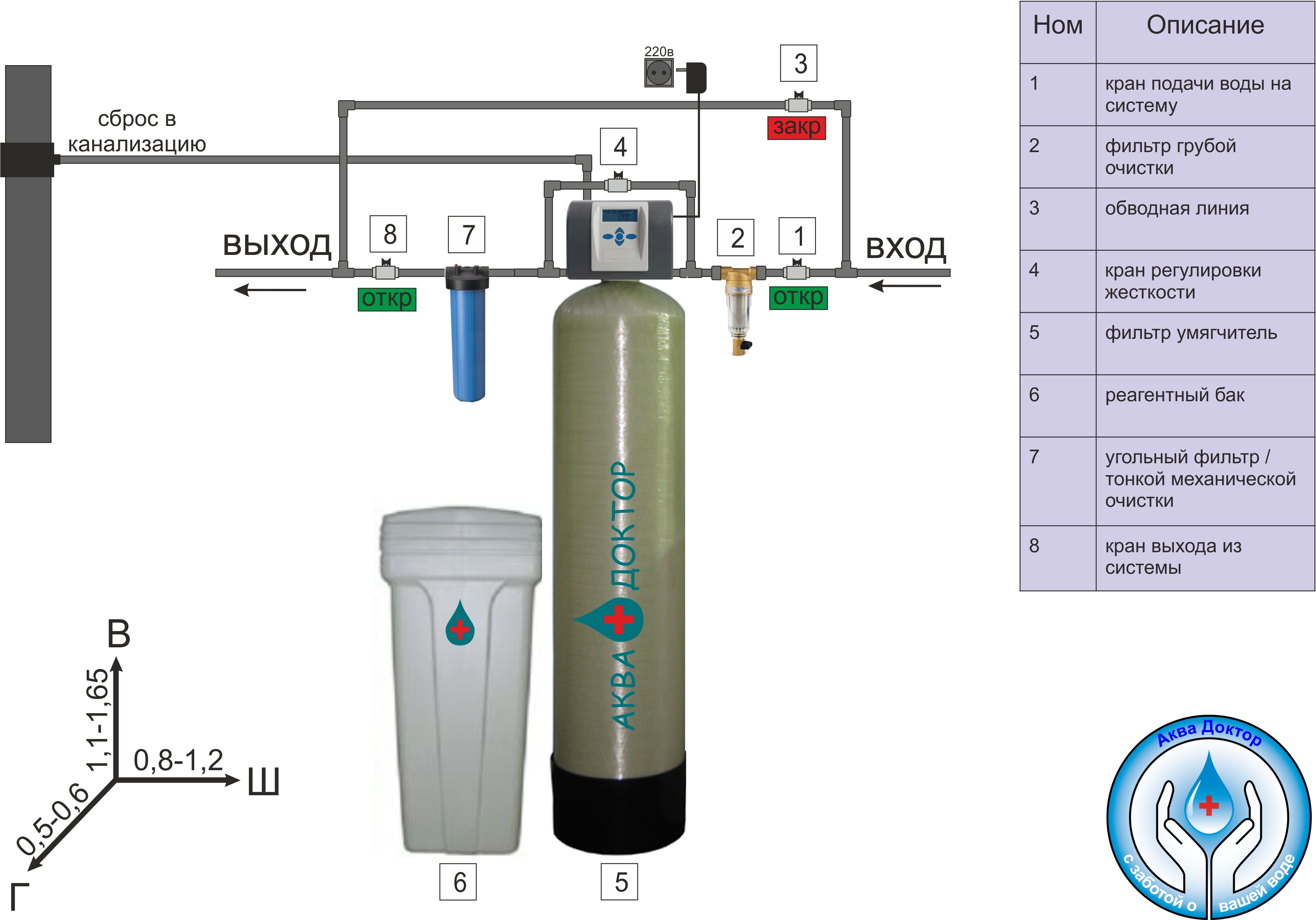 Контроль очистки воды. Схема установки фильтра для обезжелезивания воды. Схема подключения колонны водоподготовки. Схема подключения умягчителя воды в частном доме. Принципиальная схема очистки воды из скважины.